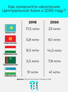 Сколько людей будет жить в Центральной Азии через 30 лет. Инфографика